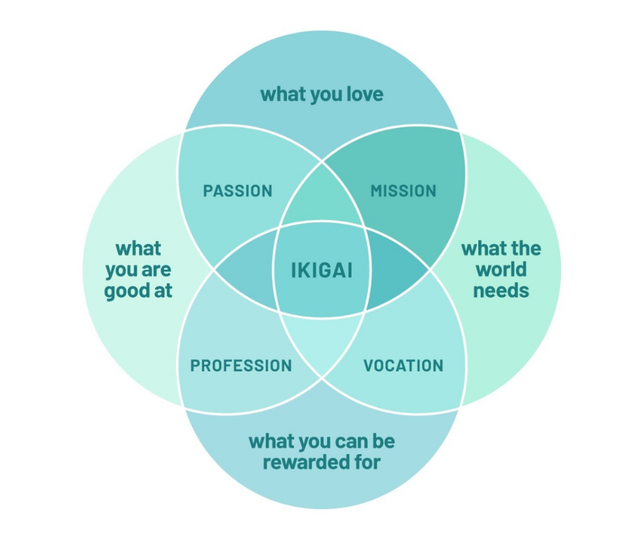 Ikigai Venn Diagram: What you love, what you are good at, what the world needs, what you can be rewarded for